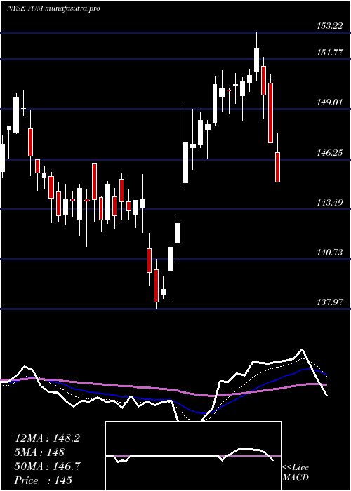 Daily chart YumBrands