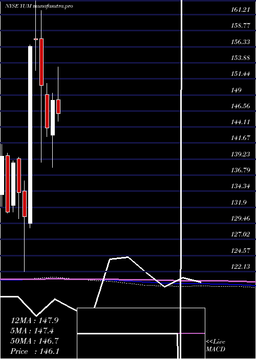 monthly chart YumBrands