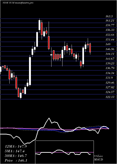 weekly chart YumBrands