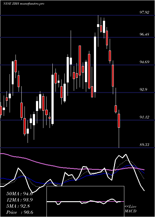  Daily chart ZimmerBiomet