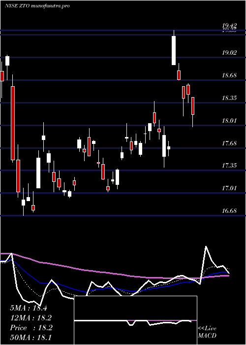 Daily chart ZtoExpress
