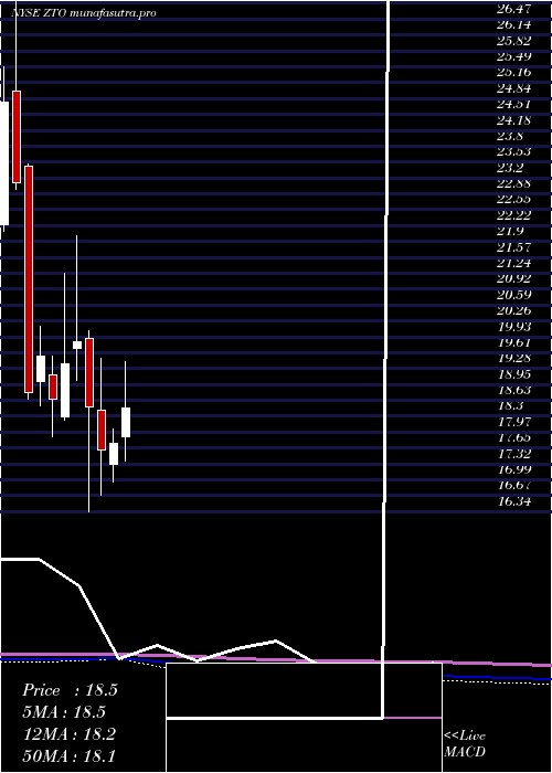 monthly chart ZtoExpress