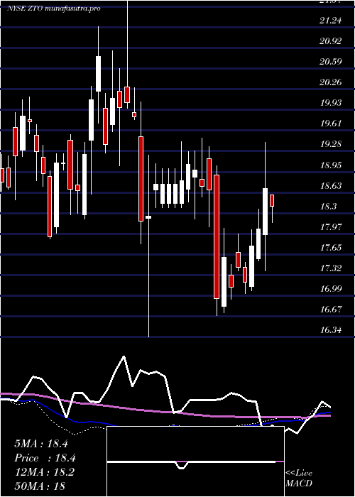 weekly chart ZtoExpress