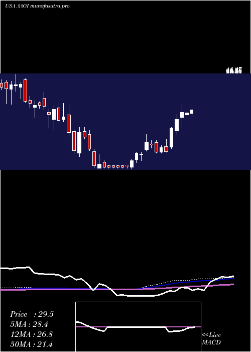 weekly chart AppliedOptoelectronics