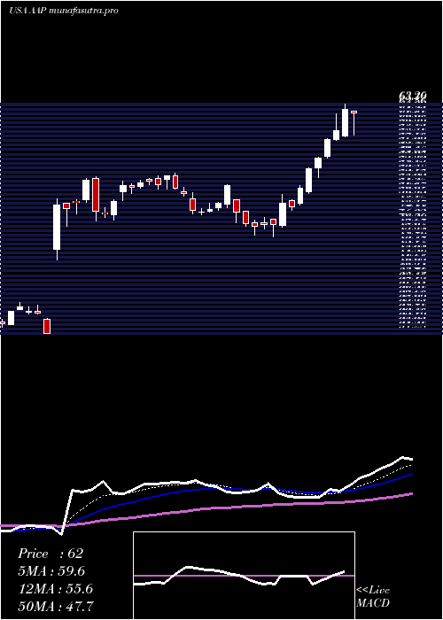 Daily chart AdvanceAuto