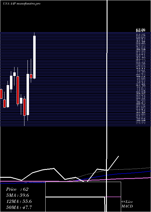 monthly chart AdvanceAuto