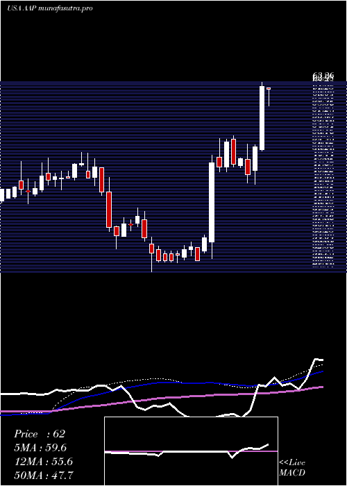 weekly chart AdvanceAuto