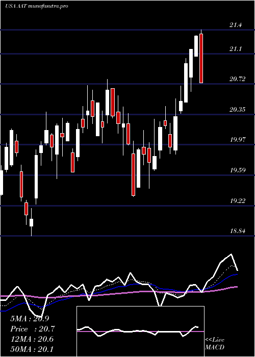 Daily chart AmericanAssets