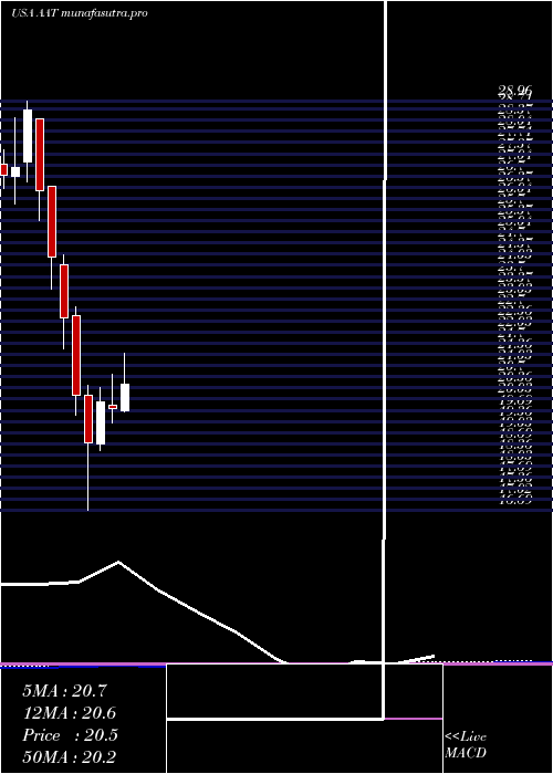 monthly chart AmericanAssets