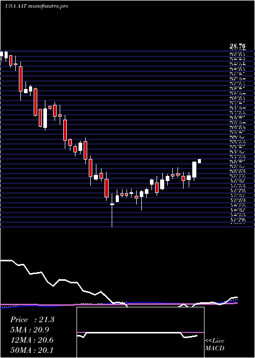weekly chart AmericanAssets