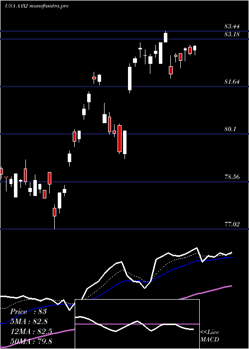 Daily chart IsharesMsci