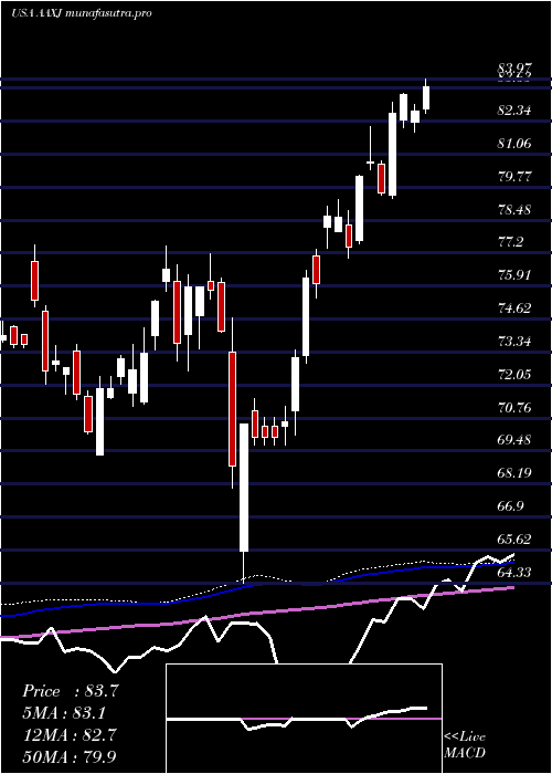 weekly chart IsharesMsci