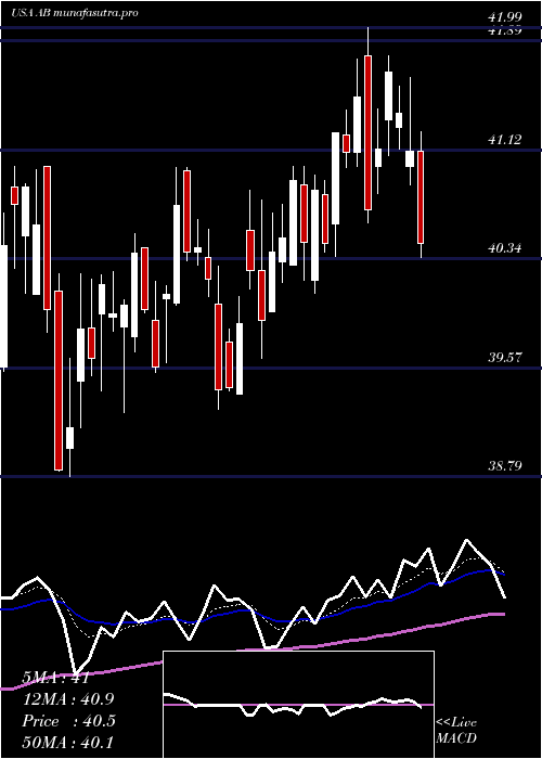 Daily chart AlliancebernsteinHolding