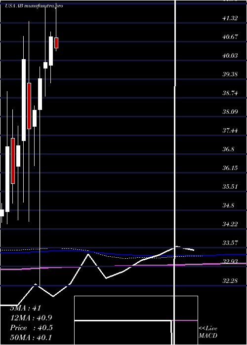 monthly chart AlliancebernsteinHolding