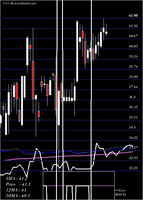 weekly chart AlliancebernsteinHolding