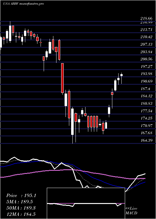  Daily chart AbbvieInc