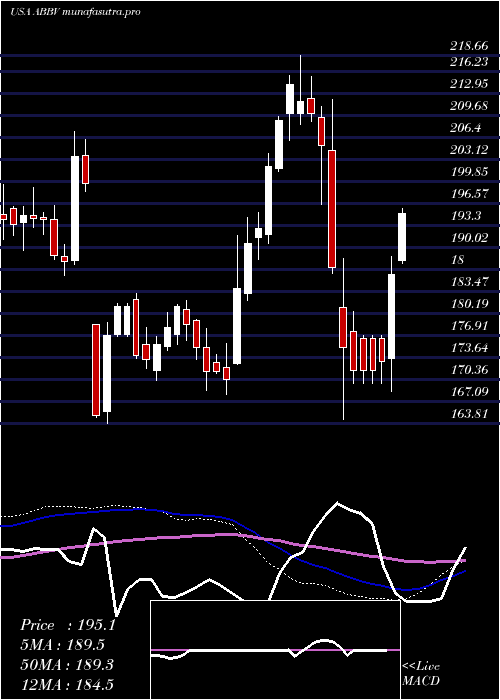  weekly chart AbbvieInc