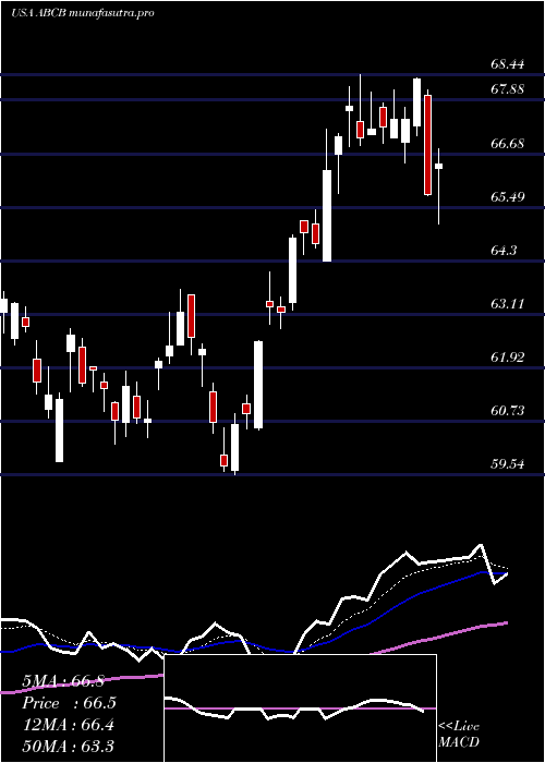 Daily chart AmerisBancorp