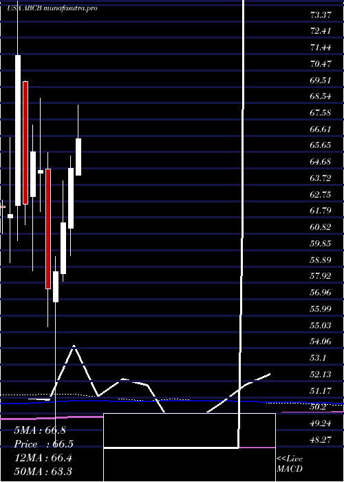 monthly chart AmerisBancorp