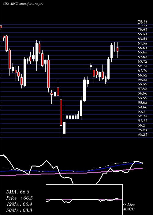 weekly chart AmerisBancorp