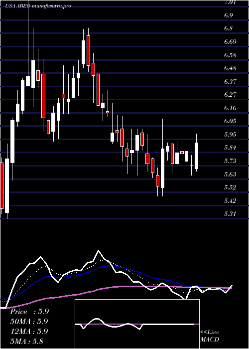 Daily chart AbeonaTherapeutics