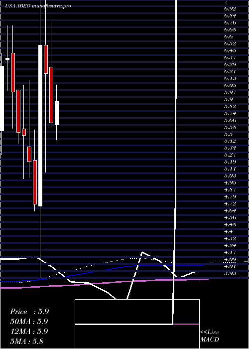 monthly chart AbeonaTherapeutics