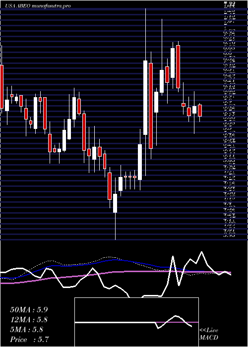 weekly chart AbeonaTherapeutics