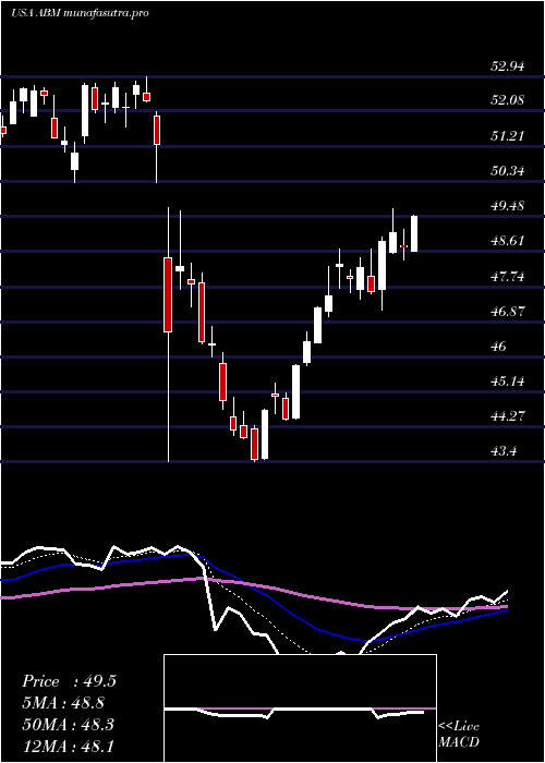 Daily chart AbmIndustries