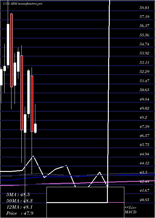 monthly chart AbmIndustries