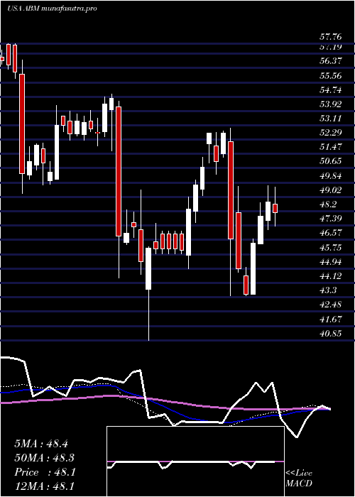 weekly chart AbmIndustries