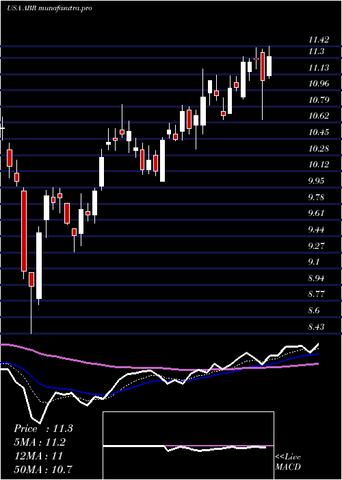 Daily chart ArborRealty