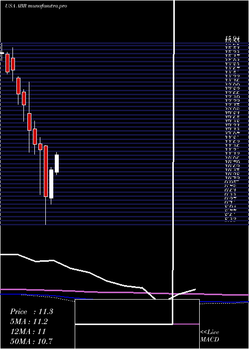 monthly chart ArborRealty