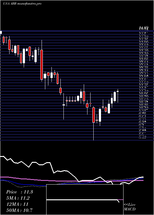 weekly chart ArborRealty