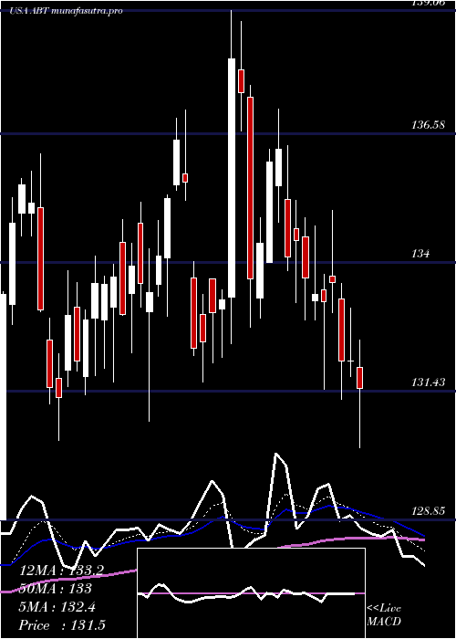 Daily chart AbbottLaboratories
