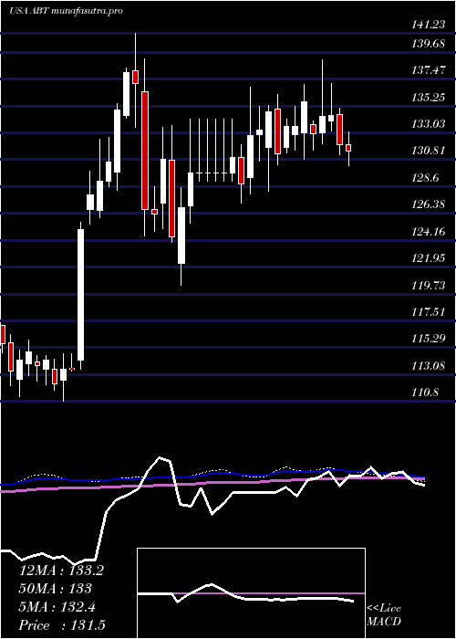 weekly chart AbbottLaboratories