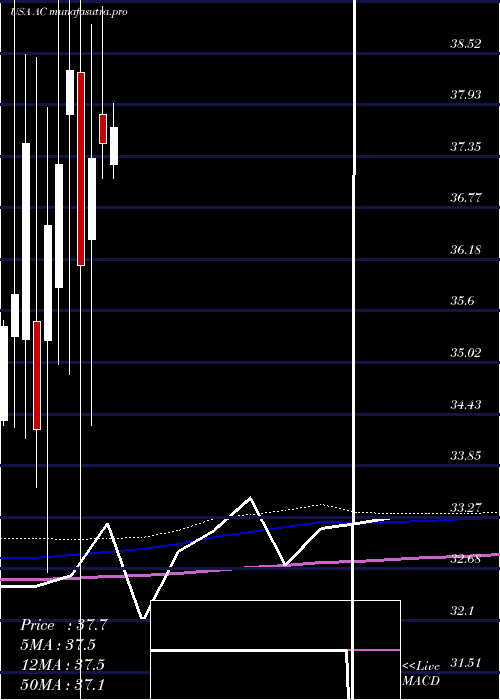 monthly chart AssociatedCapital