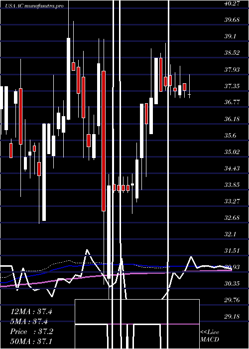 weekly chart AssociatedCapital