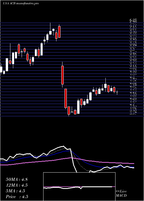 Daily chart AuroraCannabis