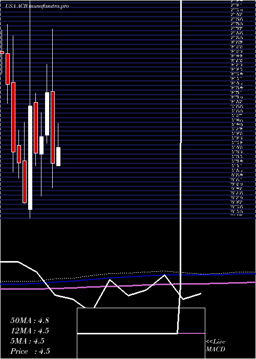 monthly chart AuroraCannabis