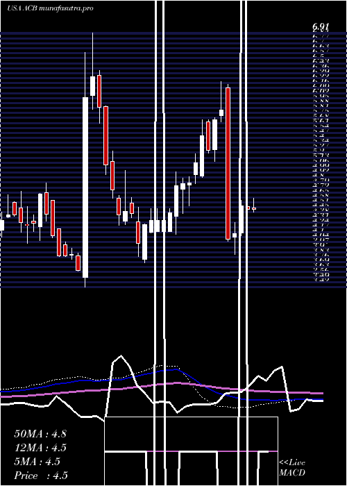 weekly chart AuroraCannabis