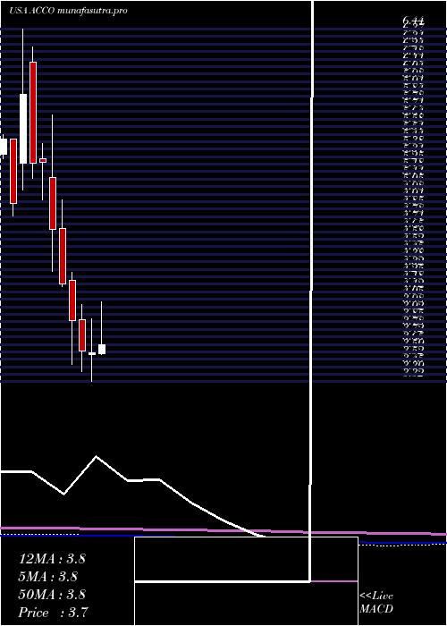 monthly chart AccoBrands