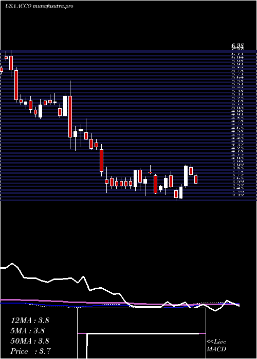 weekly chart AccoBrands