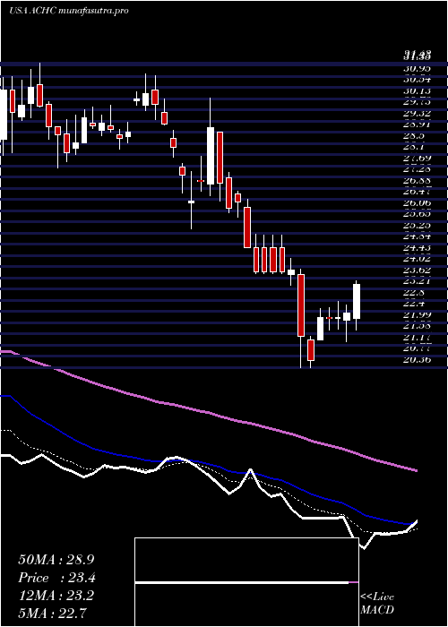  Daily chart AcadiaHealthcare