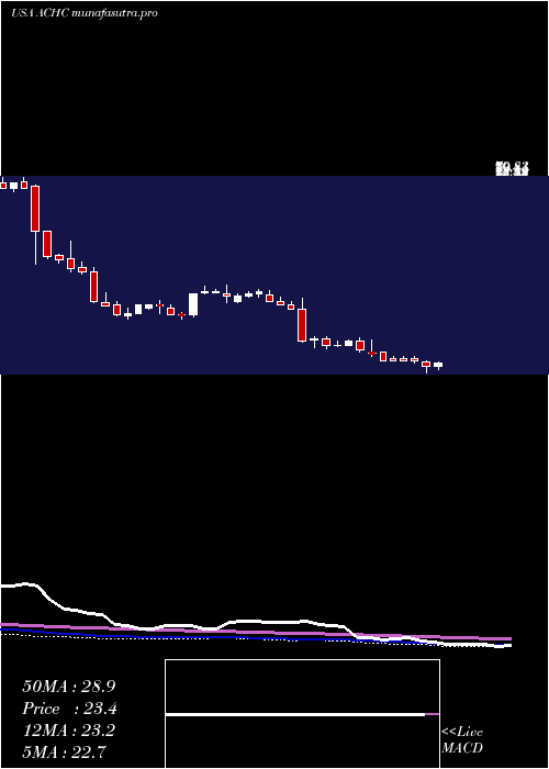  weekly chart AcadiaHealthcare