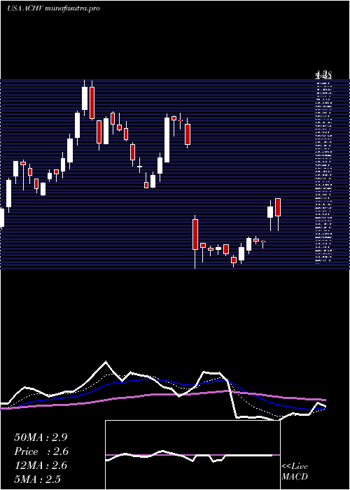 Daily chart AchieveLife