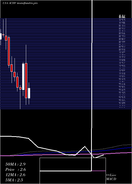 monthly chart AchieveLife