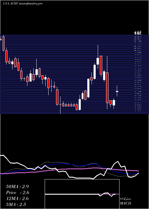 weekly chart AchieveLife