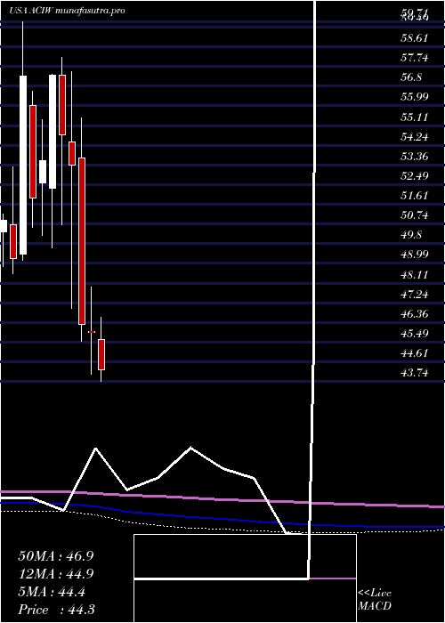 monthly chart AciWorldwide