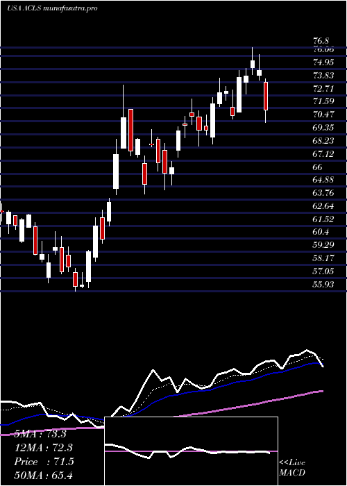 Daily chart AxcelisTechnologies
