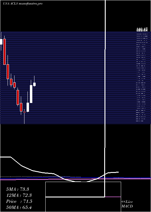 monthly chart AxcelisTechnologies